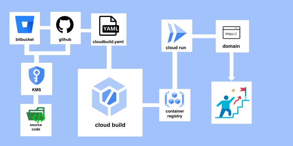 deploy process